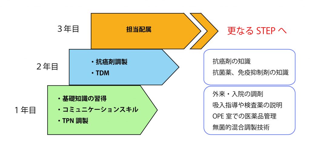 担当配属、更なるSTEPへ、抗癌剤調製、TDM、抗癌剤の知識、抗菌薬、免疫抑制剤の知識、基礎知識の習得、コミュニケーションスキル、TPN調製、外来・入院の調剤、吸引指導や検査薬の説明、OPE室での医薬品管理、無菌的混合調製技術